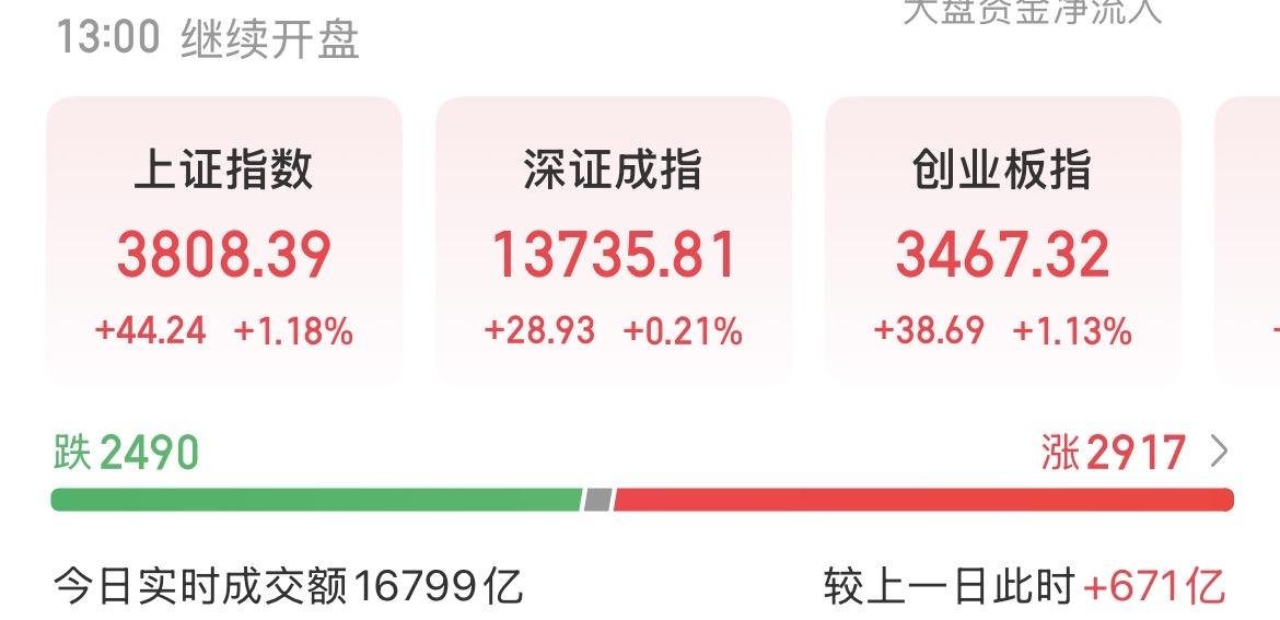 （7月20日中午）
资金回流，大科技冲高回落又起来，底部确认？

指数没有起来多