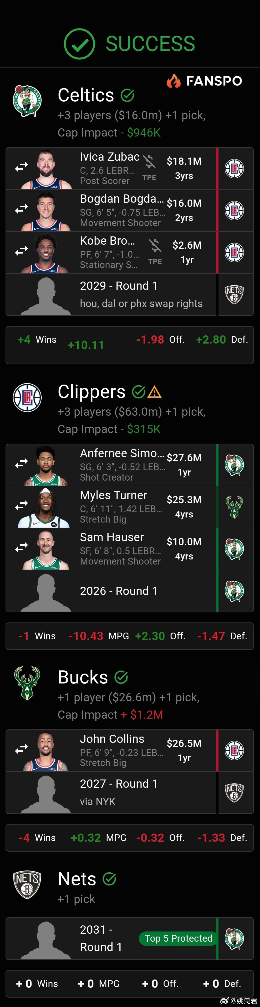 凯尔特人如果对祖巴茨有较高的需求，又认为再搭上31年首轮太亏，倒是可以考虑找篮网