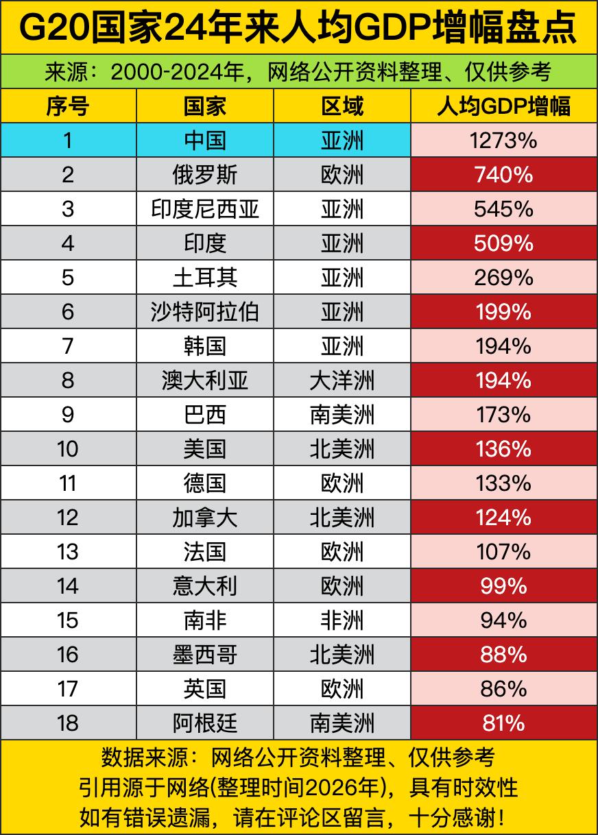 咱们中国直接干到1273%的增幅，把第二名甩得连车尾灯都看不见。合着这二十四年咱