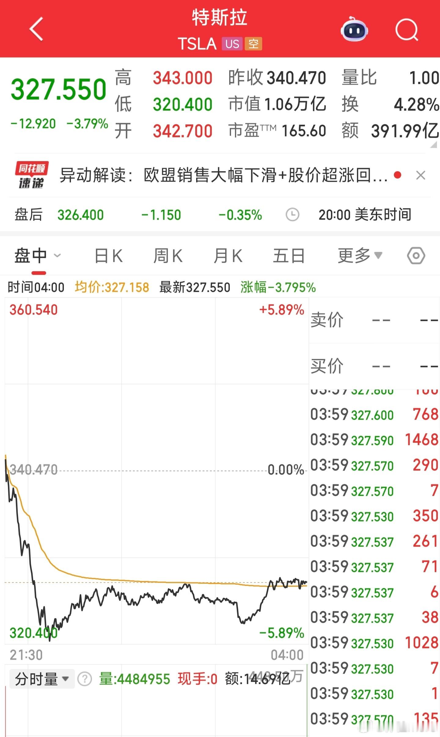 YU7发布前特斯拉股价大跌特斯拉股价大跌与YU7有没有关系我不知道，但股价肯定反