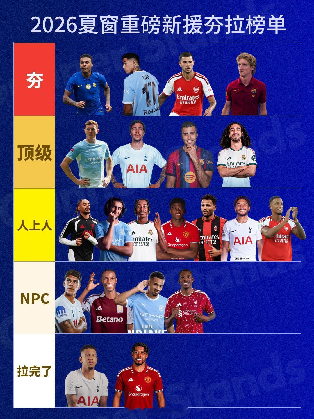 亿欧满天飞！纯纯个人观点，仅供参考讨论 夯：罗杰斯   恩佐  吉马良斯   戈