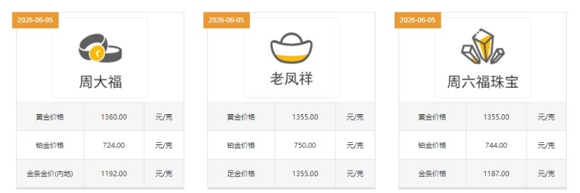金饰克价跌回2025年