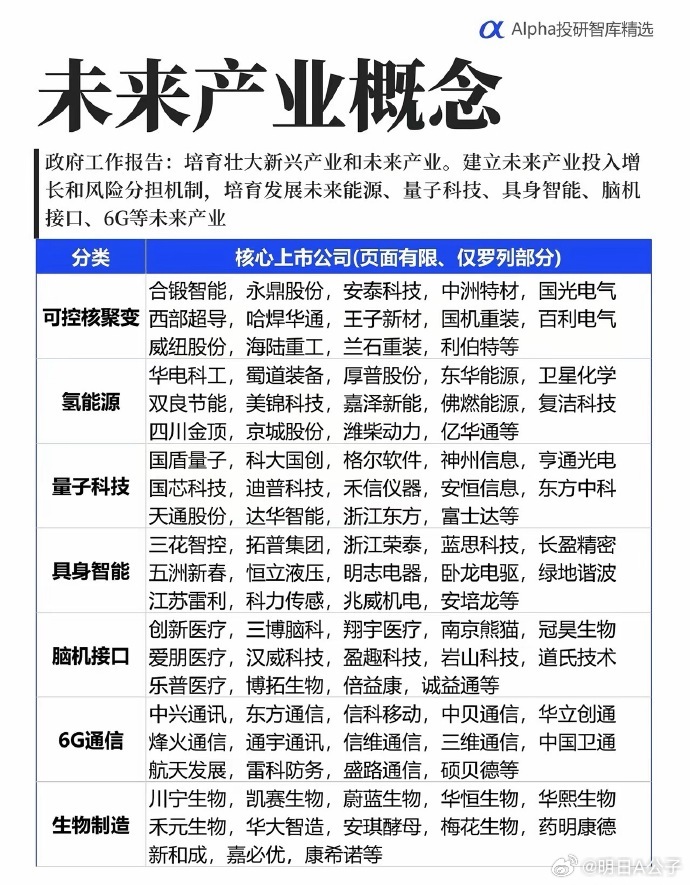 未来产业概念太让人兴奋了！政府要培育壮大新兴和未来产业，像未来能源、量子科技、具