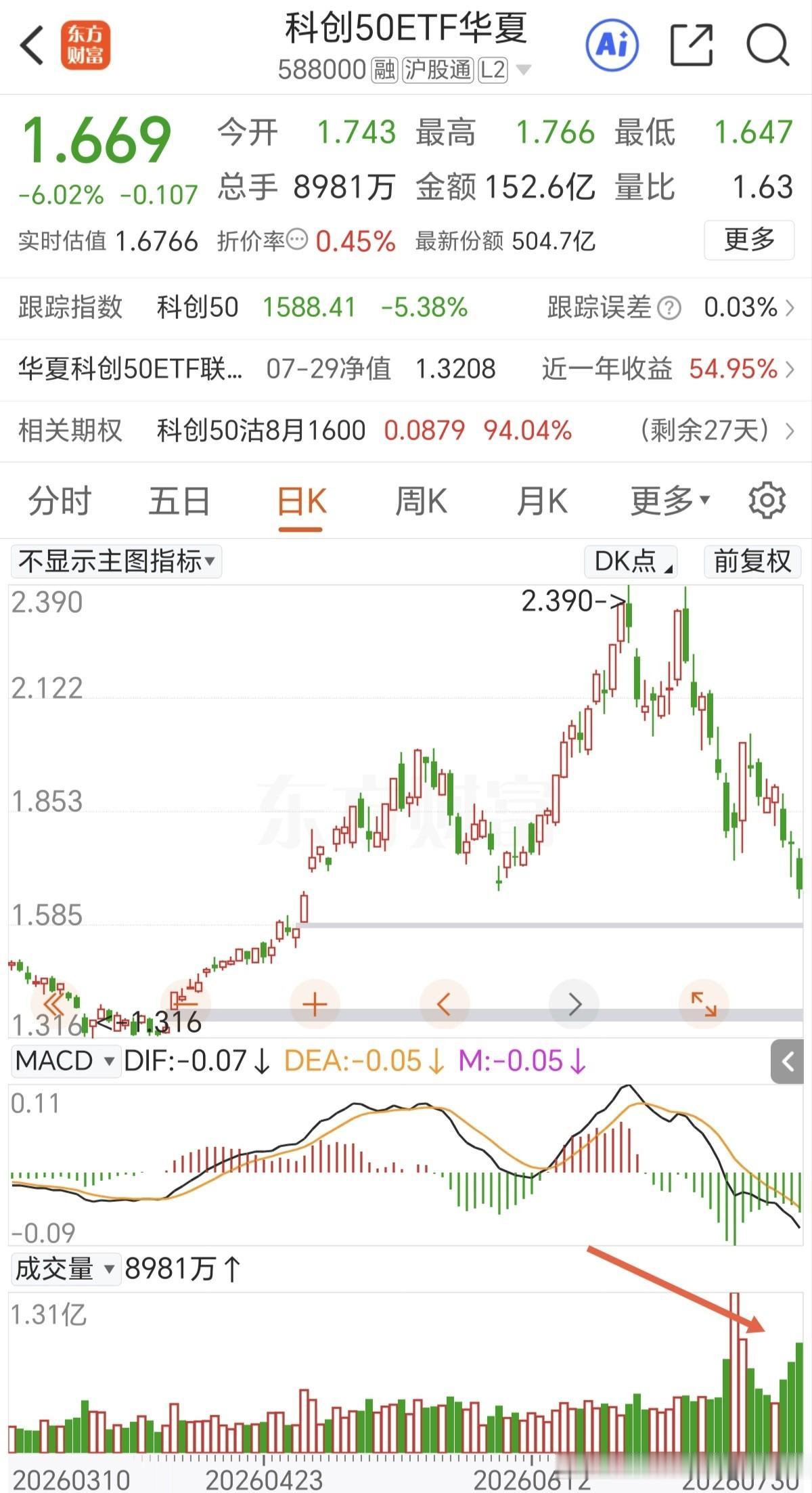 等待右侧信号，等待反包阳线。

今天恐慌盘是有杀出来的，尤其是在中午开盘那一波快