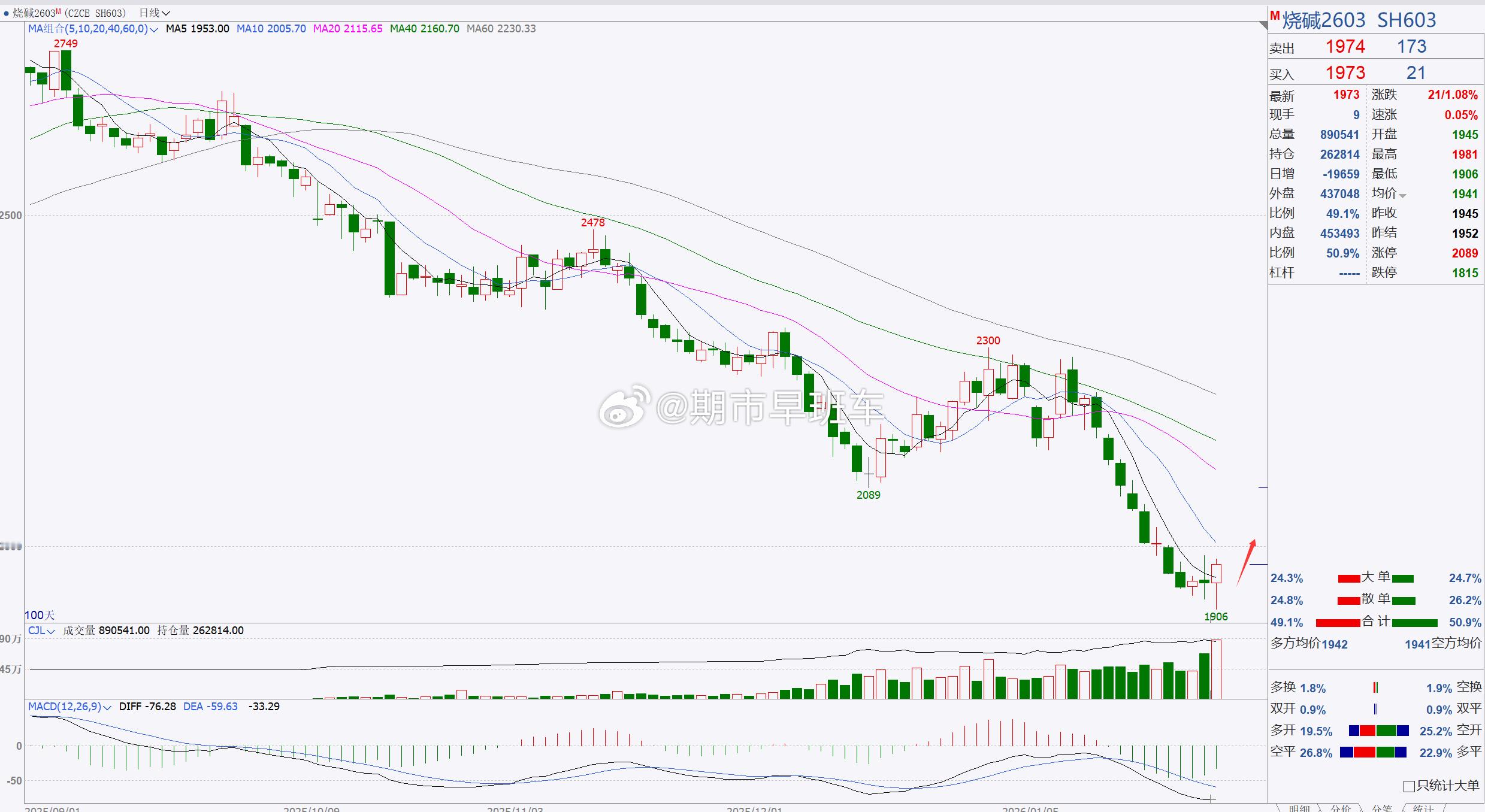 【烧碱2605】烧碱建议继续关注2000一带！烧碱日内伴随反弹调整，行情有所修正