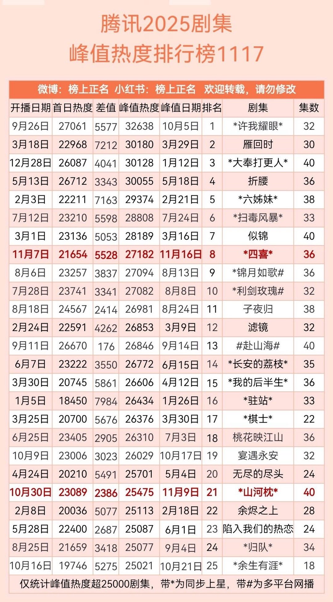 腾讯2025剧集峰值热度排行榜1117 