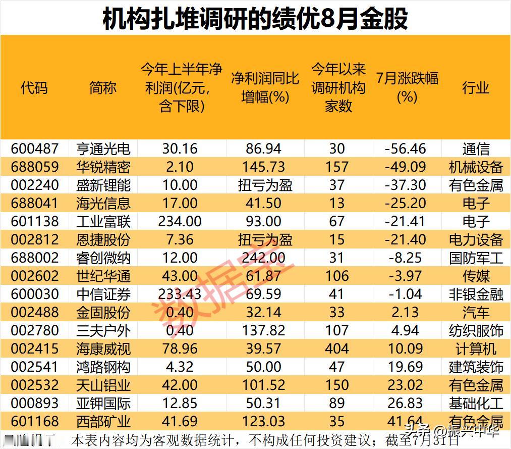机构扎堆调研的绩优八月金股！