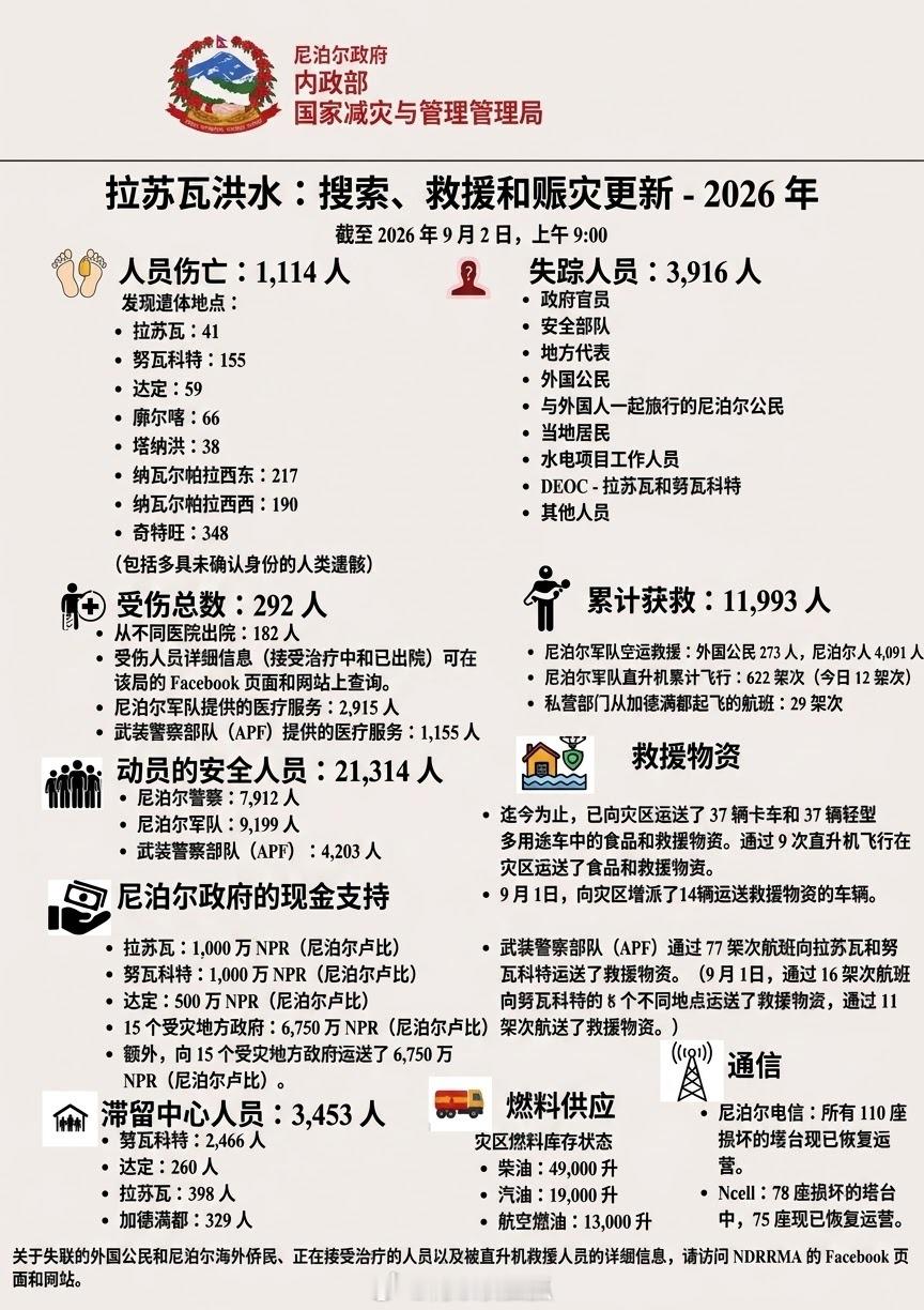 尼泊尔公布截至目前死亡1114人，失联3916人。 ​​​