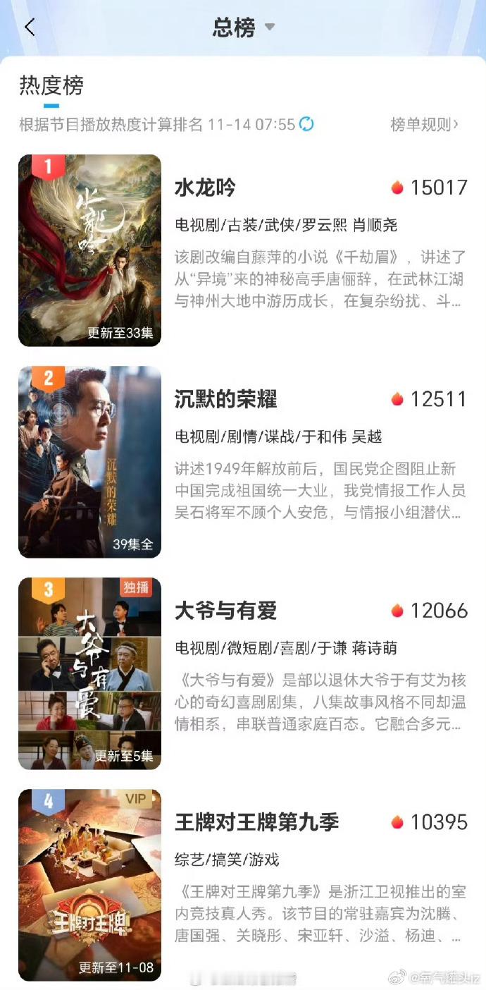 罗云熙《水龙吟》咪咕视频热度15017，历史第一 