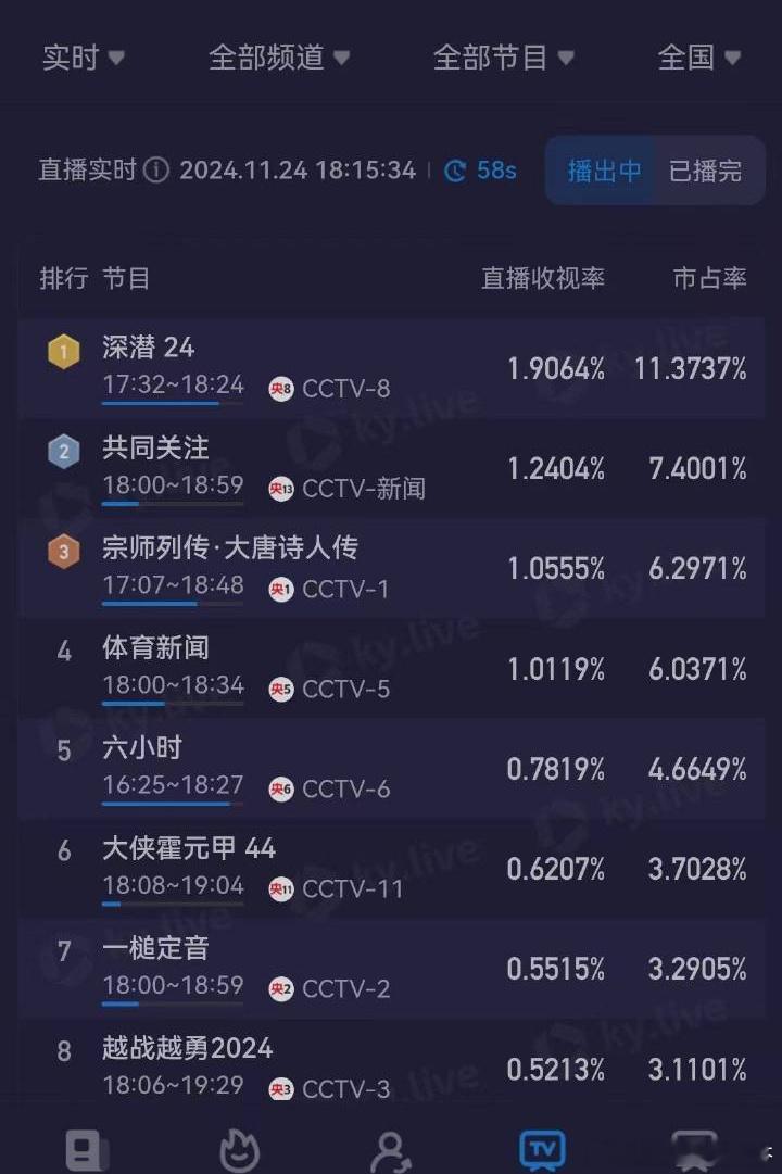 成毅《深潜》收视再创新高[给力][给力][给力] 