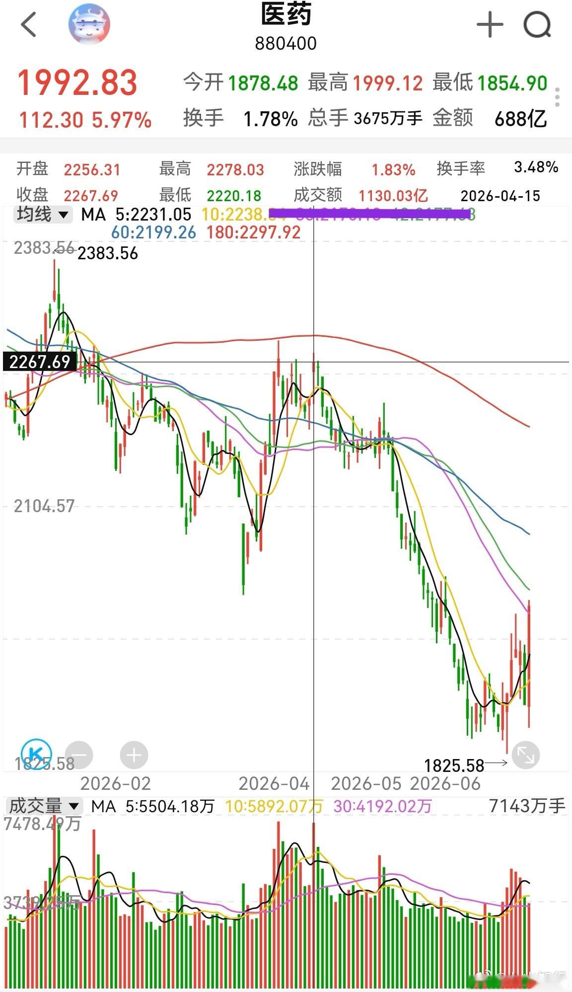 医药行业指数今天猛拉，目前快700亿，距离4月15号的1130亿还差不少。今天成