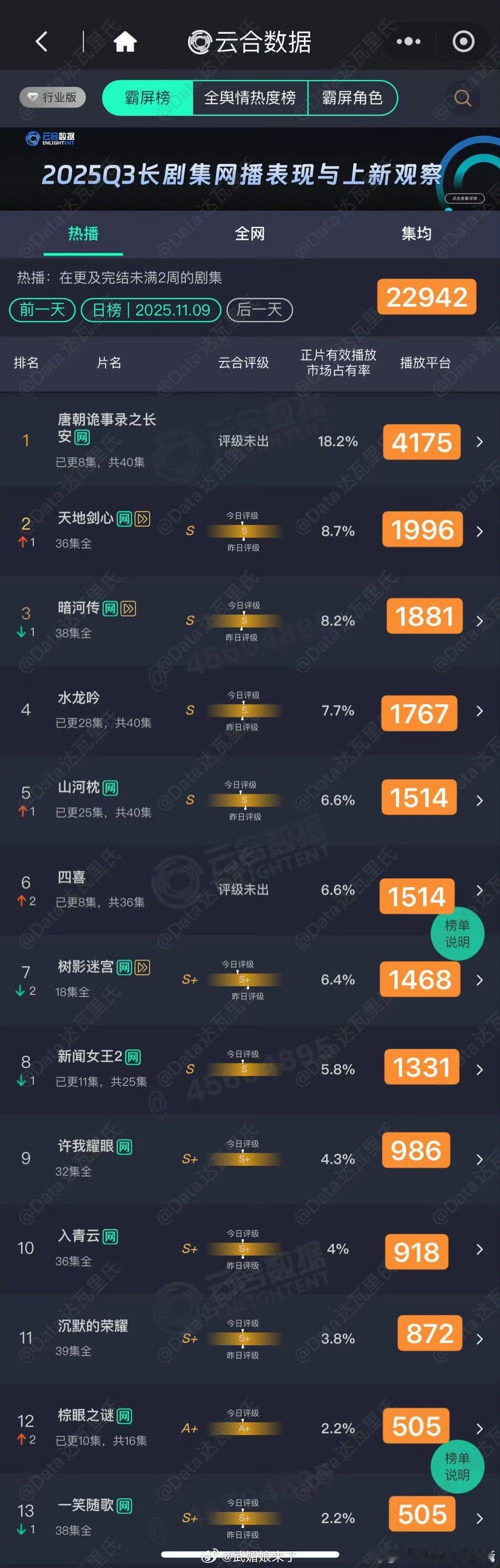 唐朝诡事录之长安次日云合市占率18.2%，预估播放量4175万，昨日最高热度99