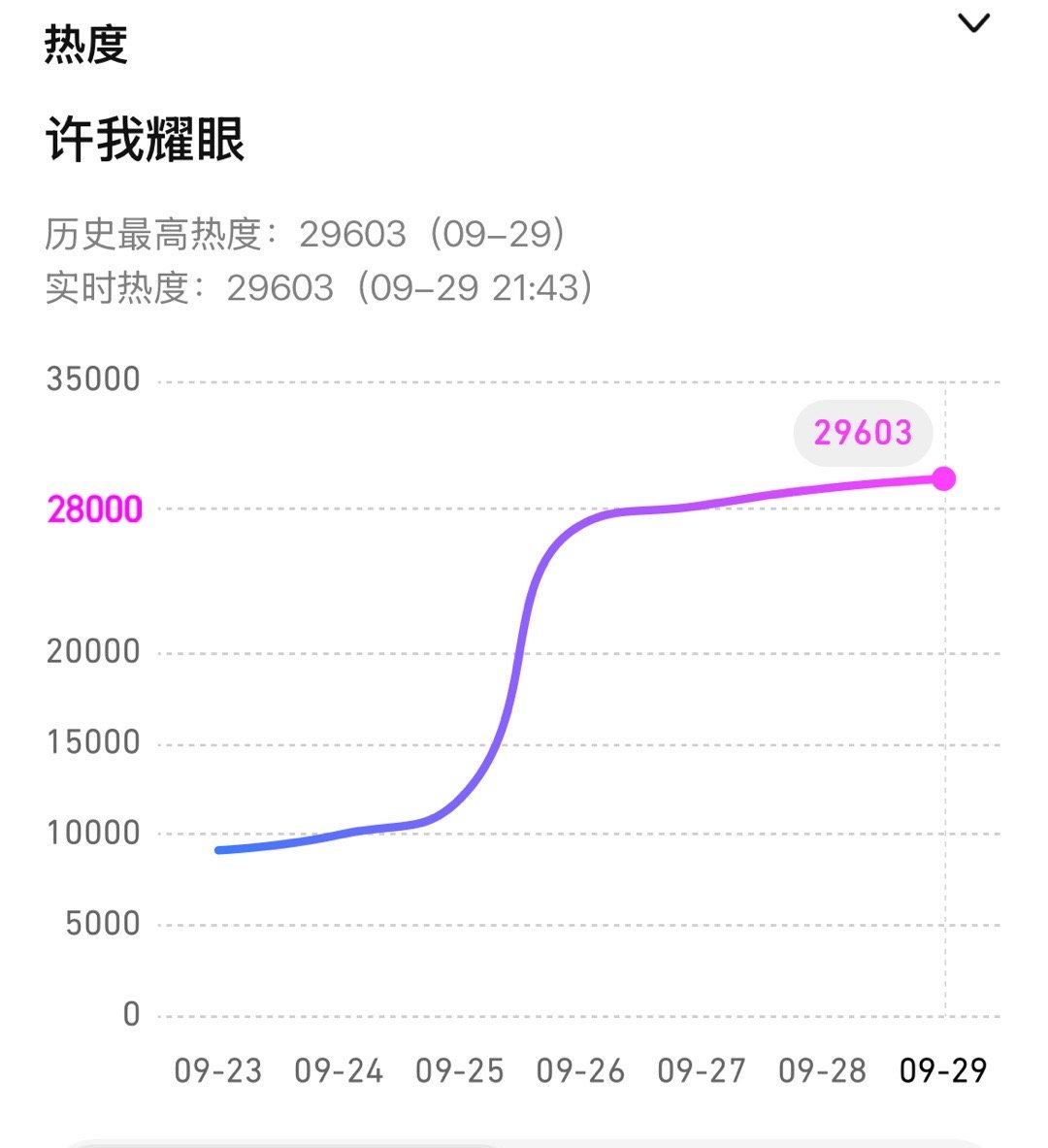 我擦这点 29603了！ 家人们！ ​​​
