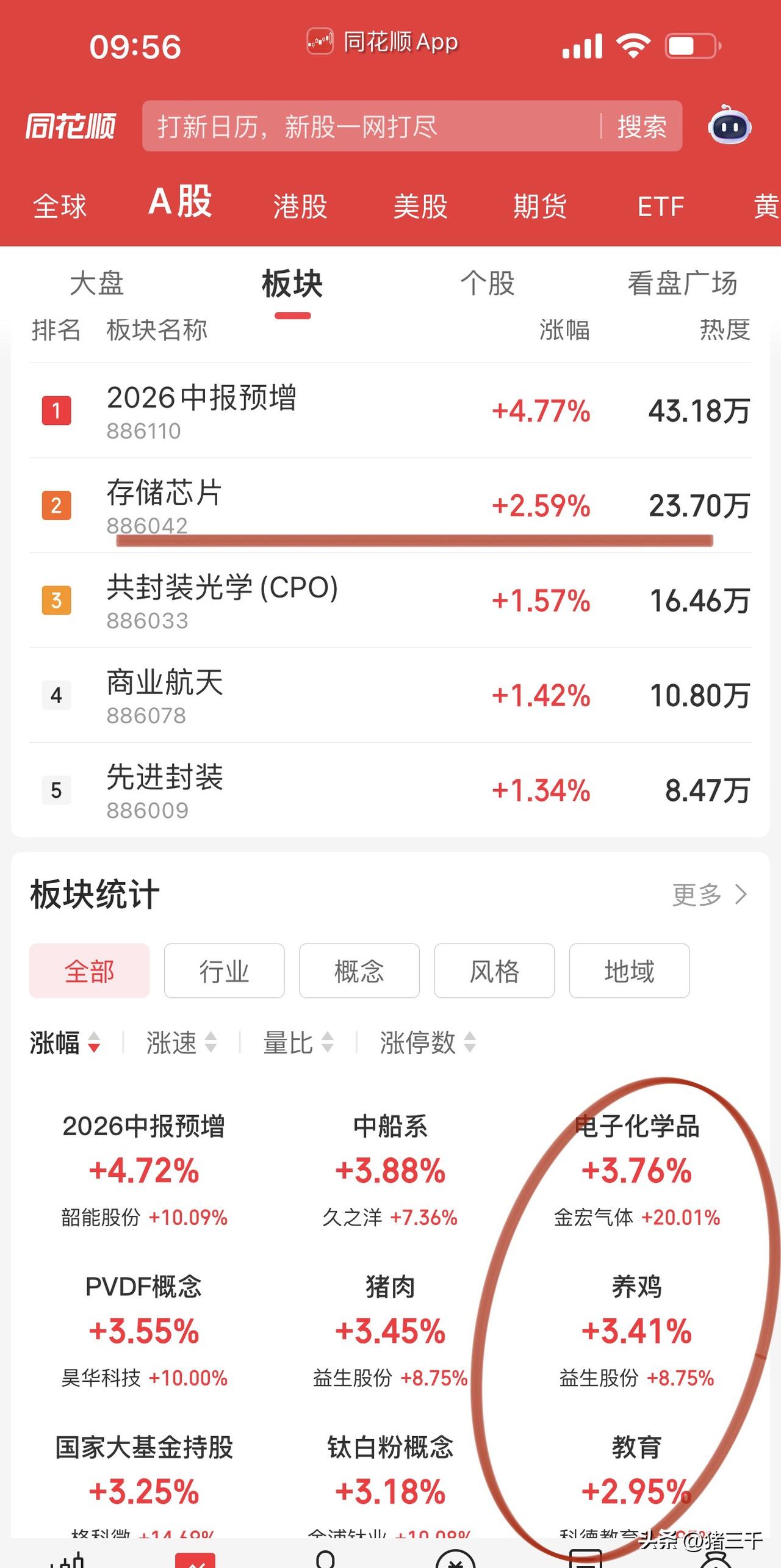 存储芯片集体创新高：
百维存储、普冉股份、北京君正再次大涨；
军工电子方向火炬电