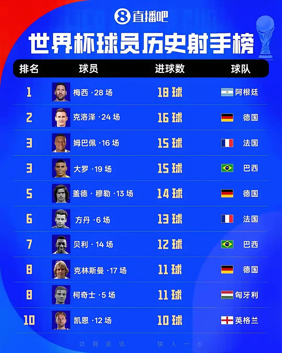 世界杯射手版效率最高的是法国球员方舟，六场比赛进了13球。
进球最多的球员是梅西