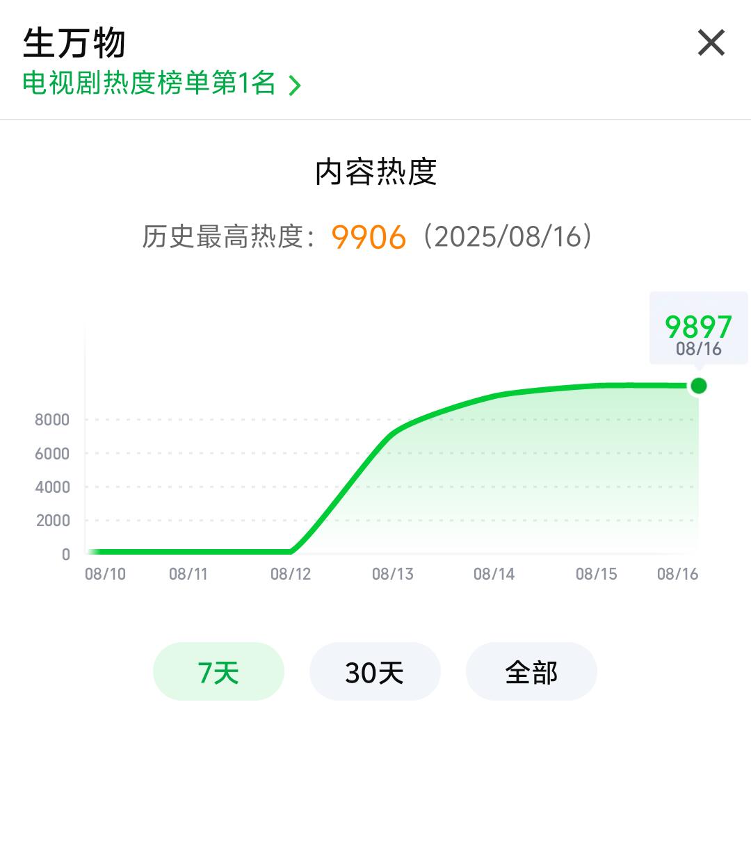 生万物热度破9900