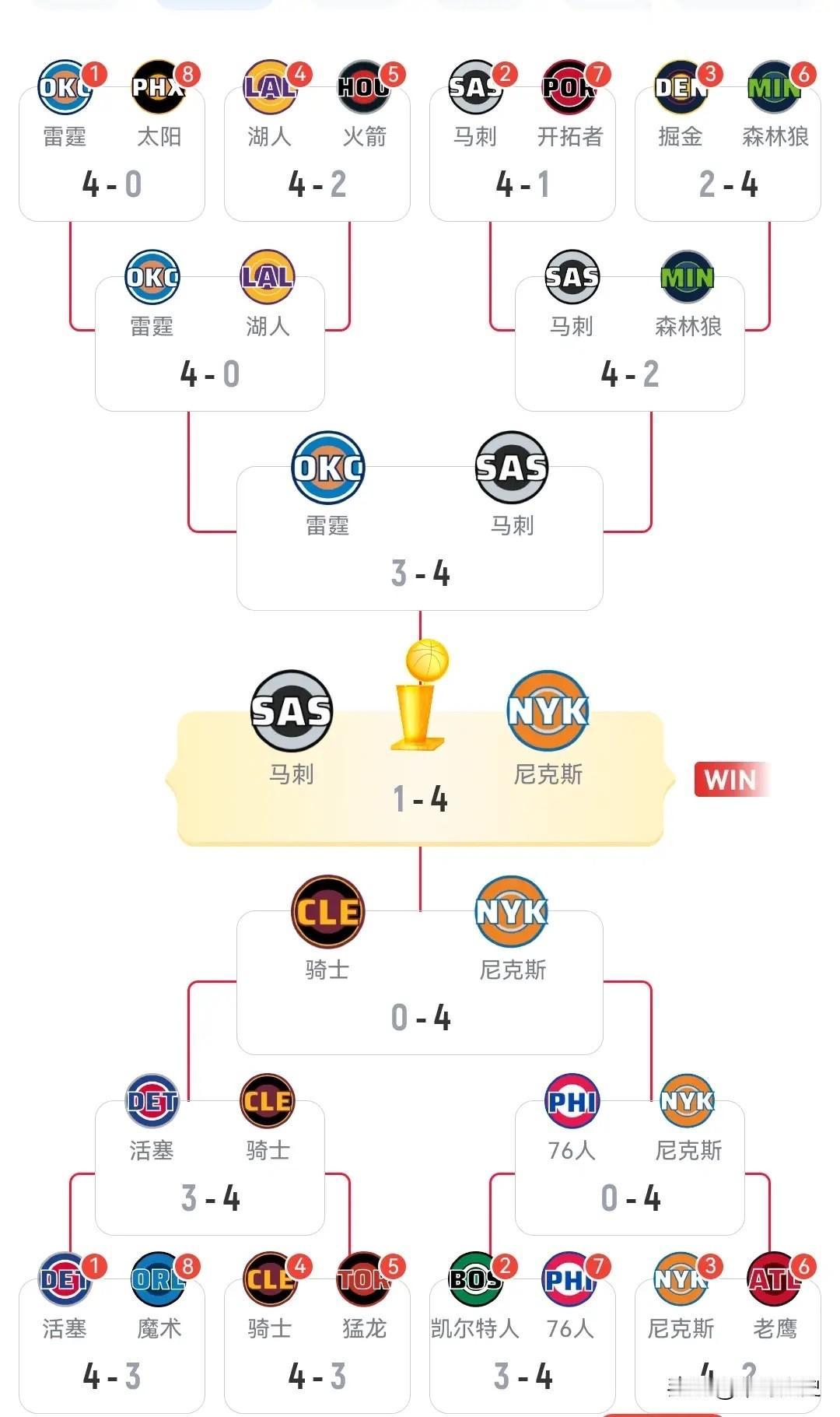 【本赛季季后赛对阵图】
这张完整季后赛对阵图，完整记录尼克斯从分区首轮一路碾压、