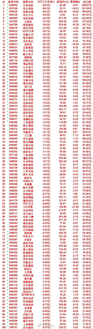 月16日，前3天主力流出的50名单金风科技：3日净流入 -14.0亿，涨跌幅 -