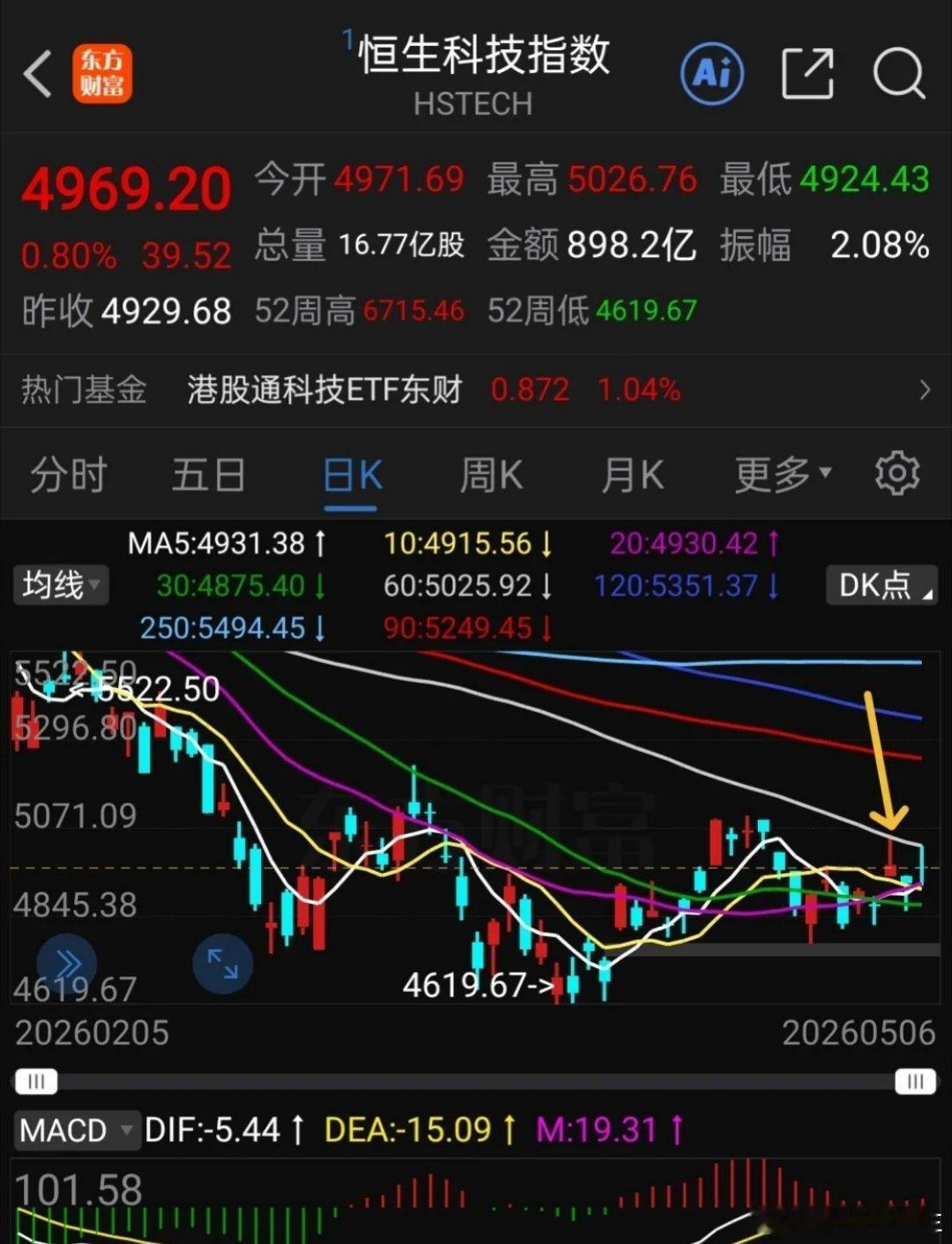 港股通创新药收盘上涨0.53%，恒生科技指数收盘上涨0.8%，港股通互联网涨0.
