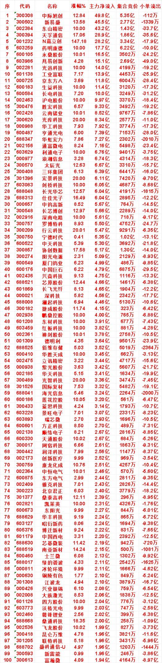 8月4日收盘，主力，已经卖出的名单：中国核建：净流出 1.93亿，小单流入 7.