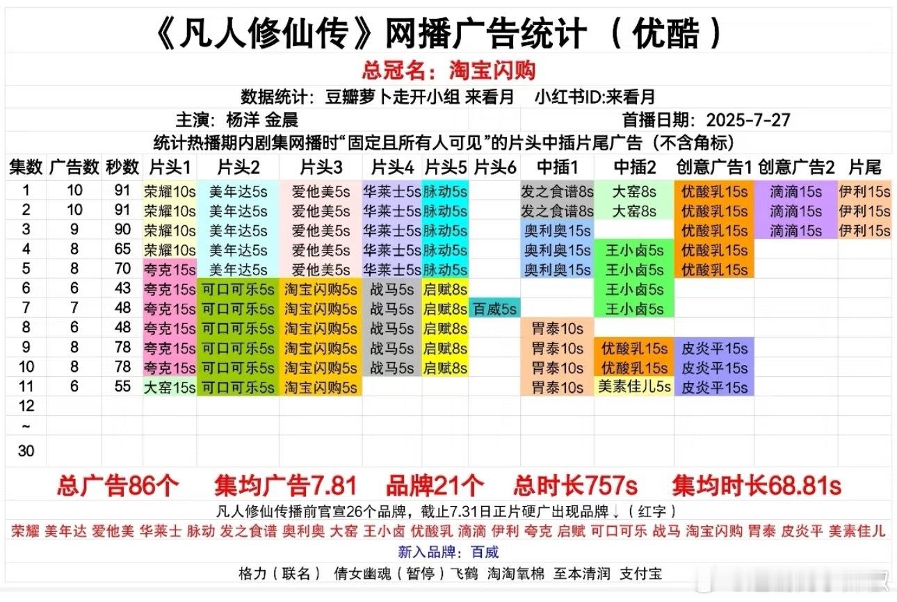 《凡人修仙传》 11集 加至6广，招商是满满当当的[手指比心]谁的功劳？ ​​​