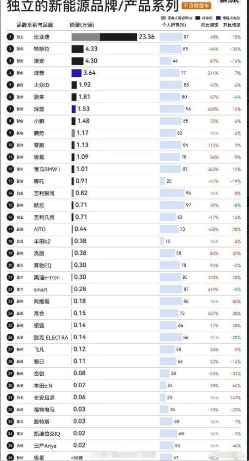 这张表可以清晰的看到各大新能源汽车品牌销量中个人买家的占比，粗略来看的话，埃安、