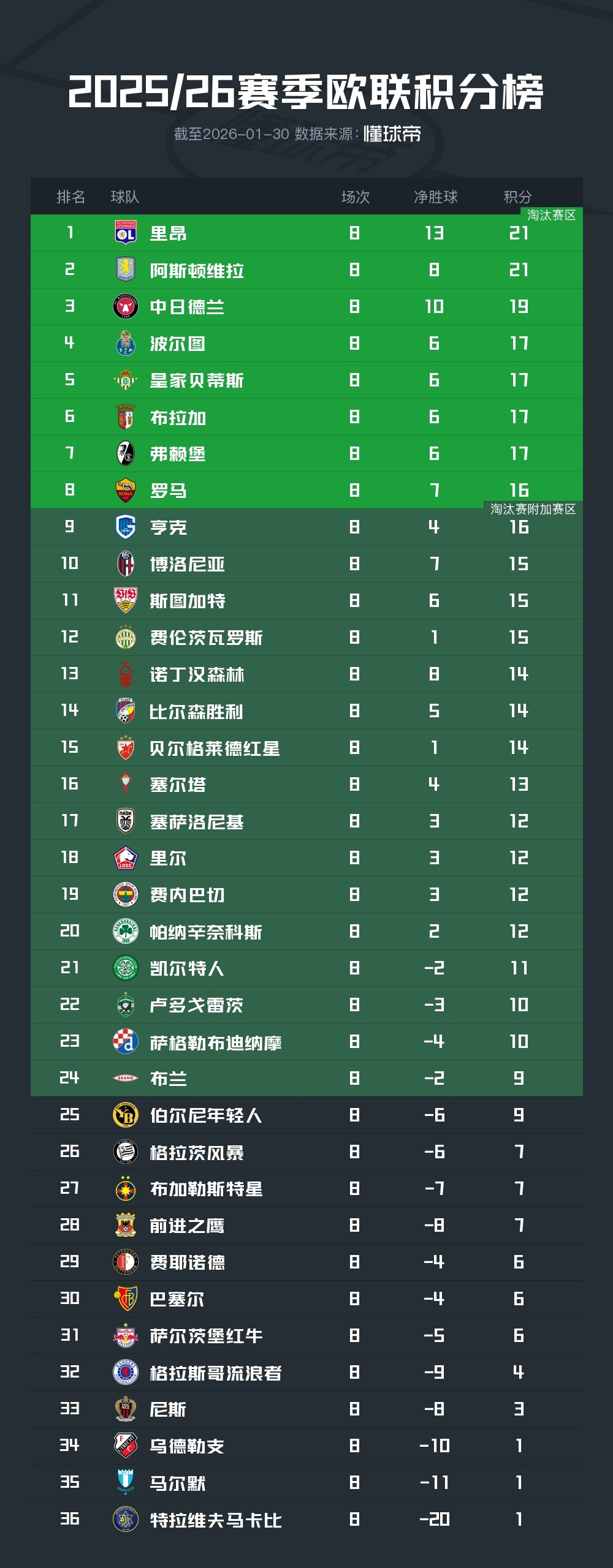 【欧联积分榜：里昂、维拉、贝蒂斯、弗赖堡、罗马晋级16强】北京时间1月30日凌晨