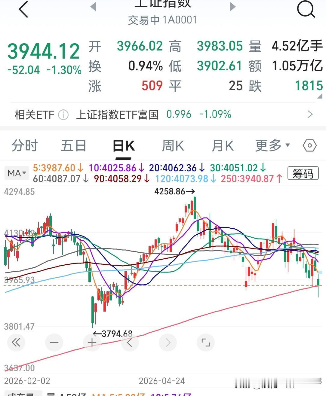 这大盘走势！我喜欢，非常好，非常不错，大盘都到了250日线了，你还担心什么？不用