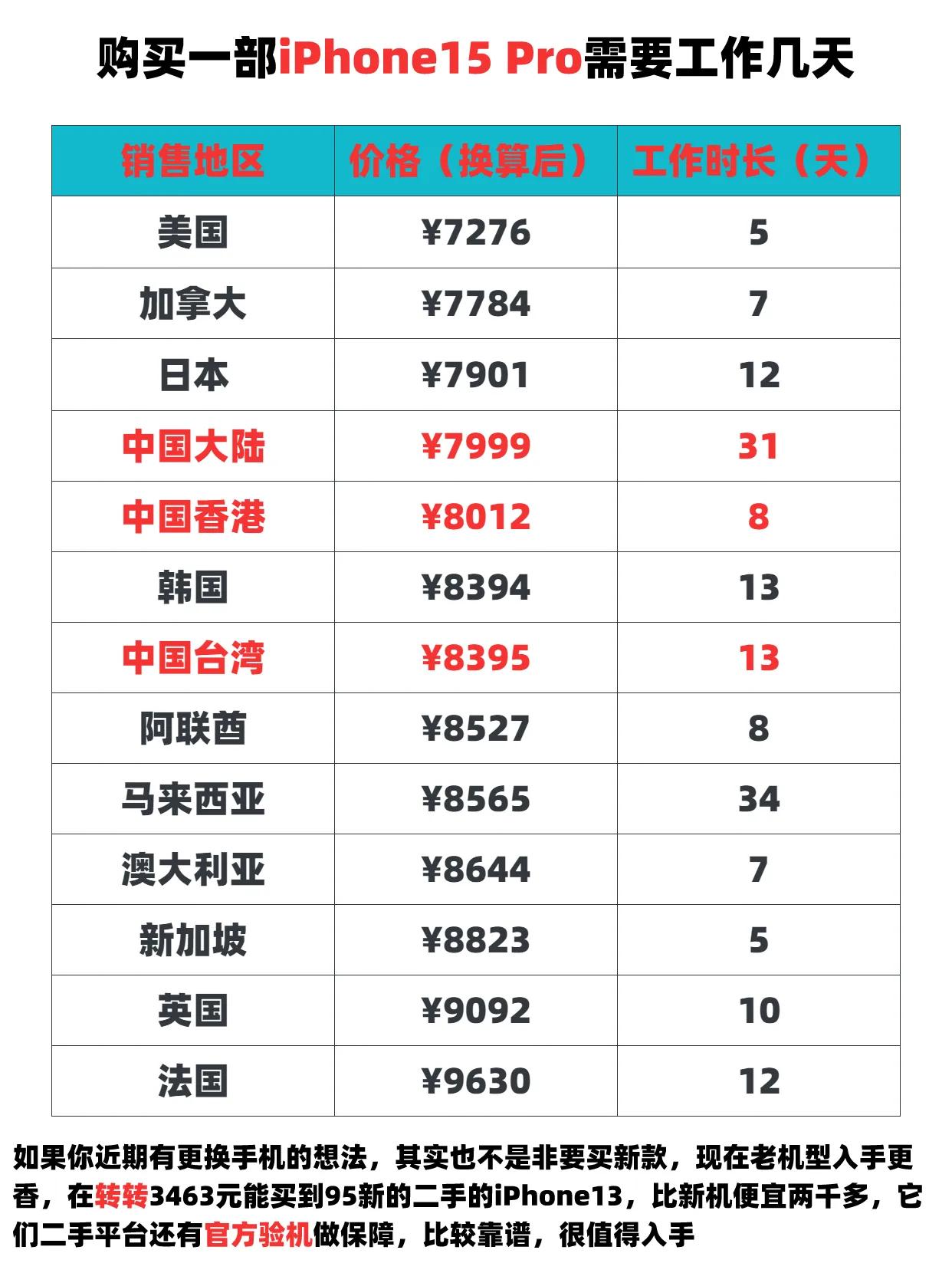 世界各地购买一部iPhone15 Pro需要多少天？ #iPhone #ipho