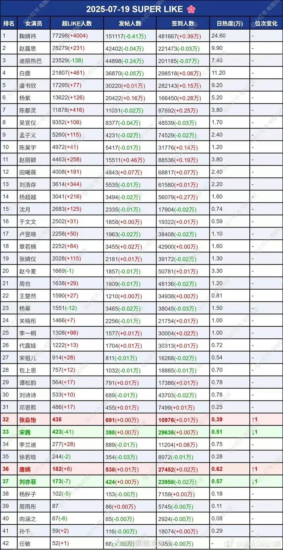 男女星超话数据 符合体感吗 内娱变天了 ​​​