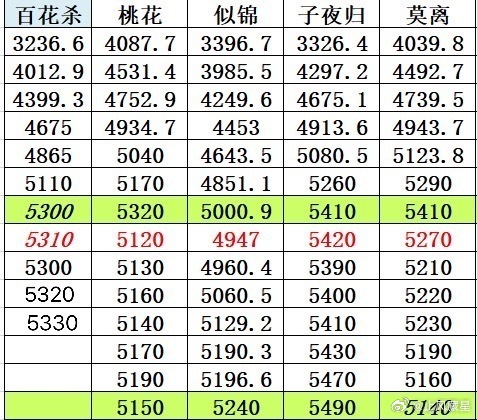 百花杀 🐧拉新周榜数值5330，继续上升10点。这个走势基本上四周内应该会进年