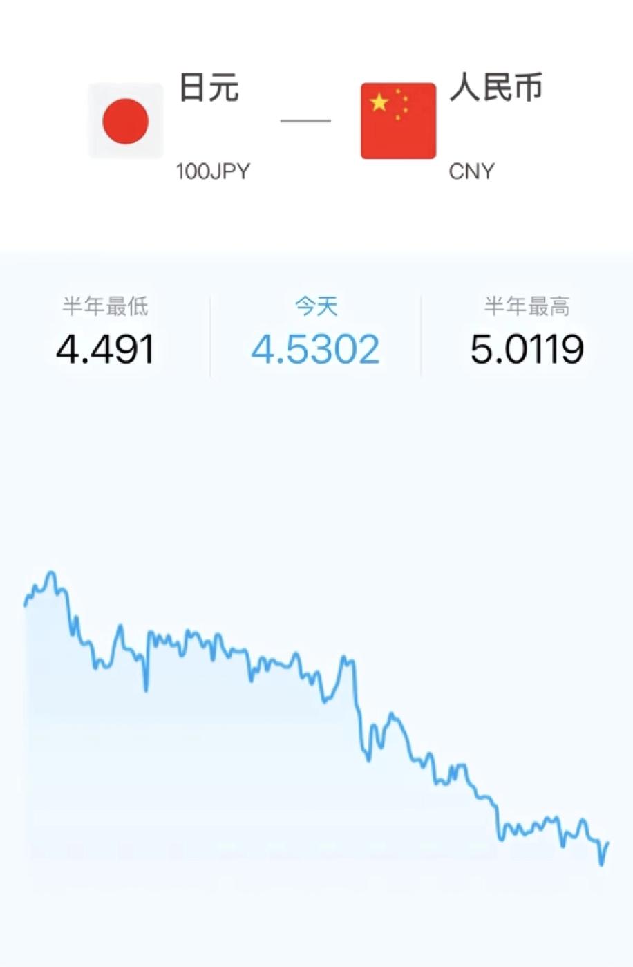 看日元的走势图，这堪比我们的大A股，大A股还可以做个T 什么的，但这个日元在一路