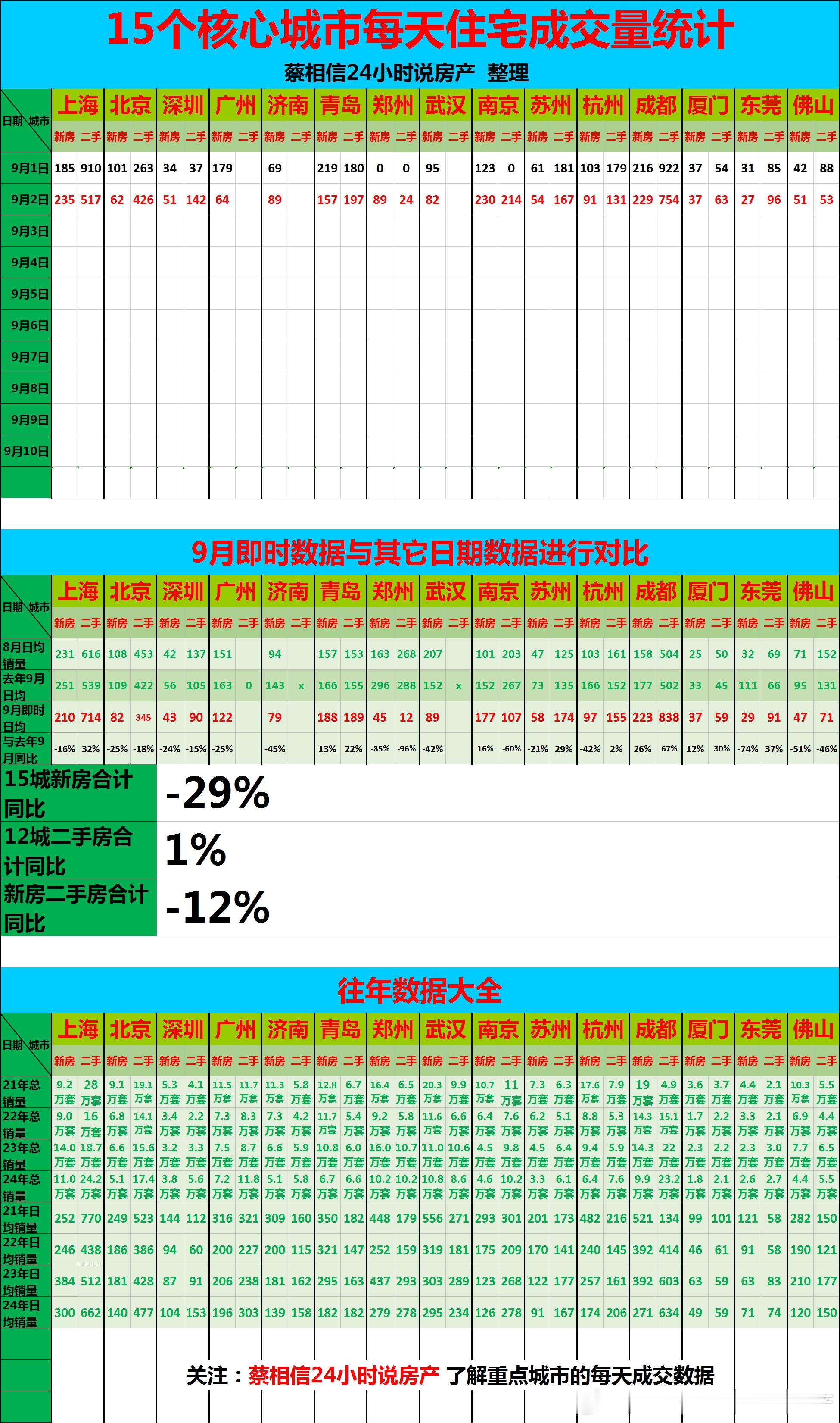 9月2日，重点城市住宅销量数据【广告→→→】博主创作不易，几年来，一直在用爱发电