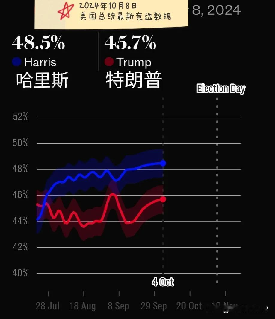 2024年美国大选，哈里斯vs特朗普民意调查。温和的副总统辩论对总统竞选影响不大