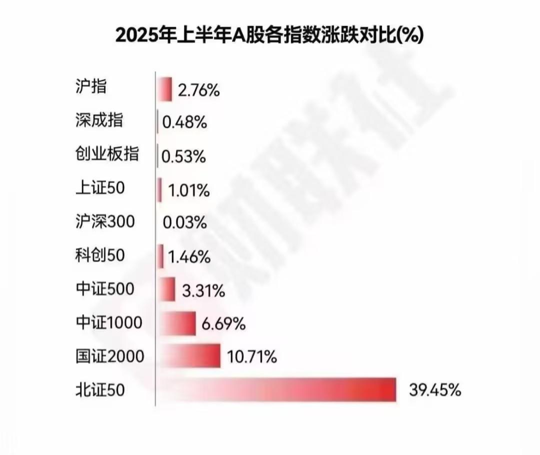 看图说话：你知道为什么【北交所】的股票半年涨了这么多？
 
如图1，从上半年各大