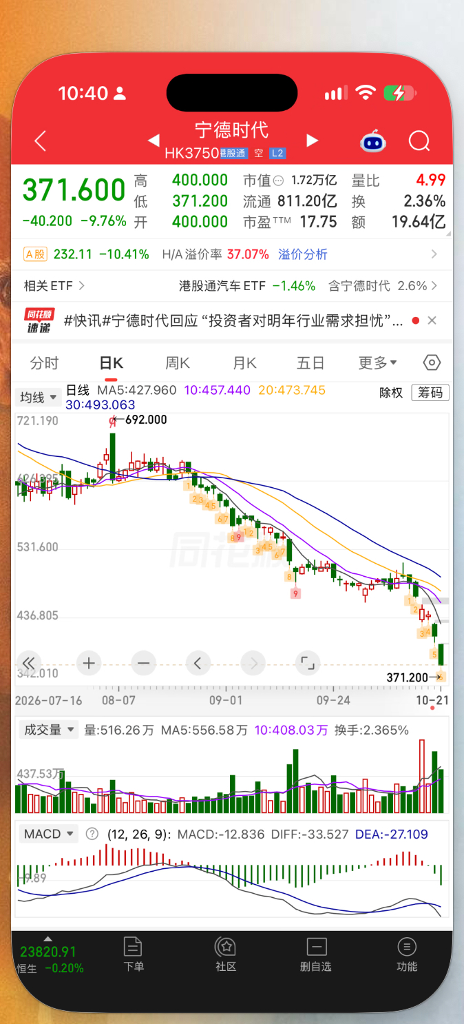 宁王就这么一路崩到底了？公司是好公司啊，可惜在这个市场，就是涨多了跌跌多了涨，没