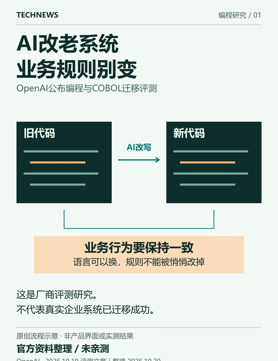AI改老系统，业务规则别变
AI把旧代码改成新语言，能运行就够了吗？还得看业务结