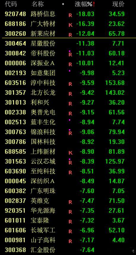 券商、保险、煤炭等蓝筹股反弹，科技股都是高开低走，热点有转向蓝筹股的机会，科技股
