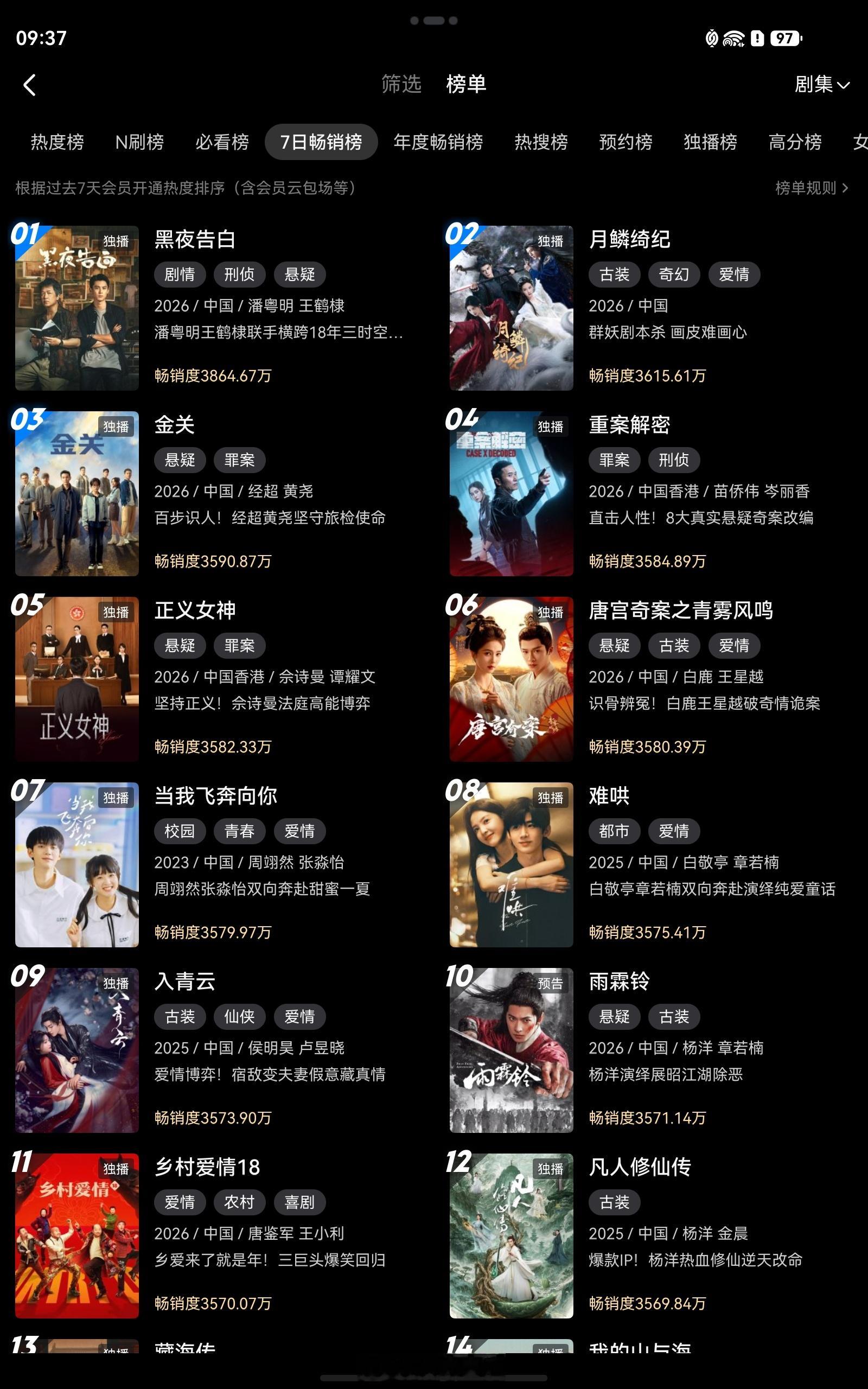 雨霖铃拉新周榜已跃迁至第10，杨洋播剧可太吸引观众了。 