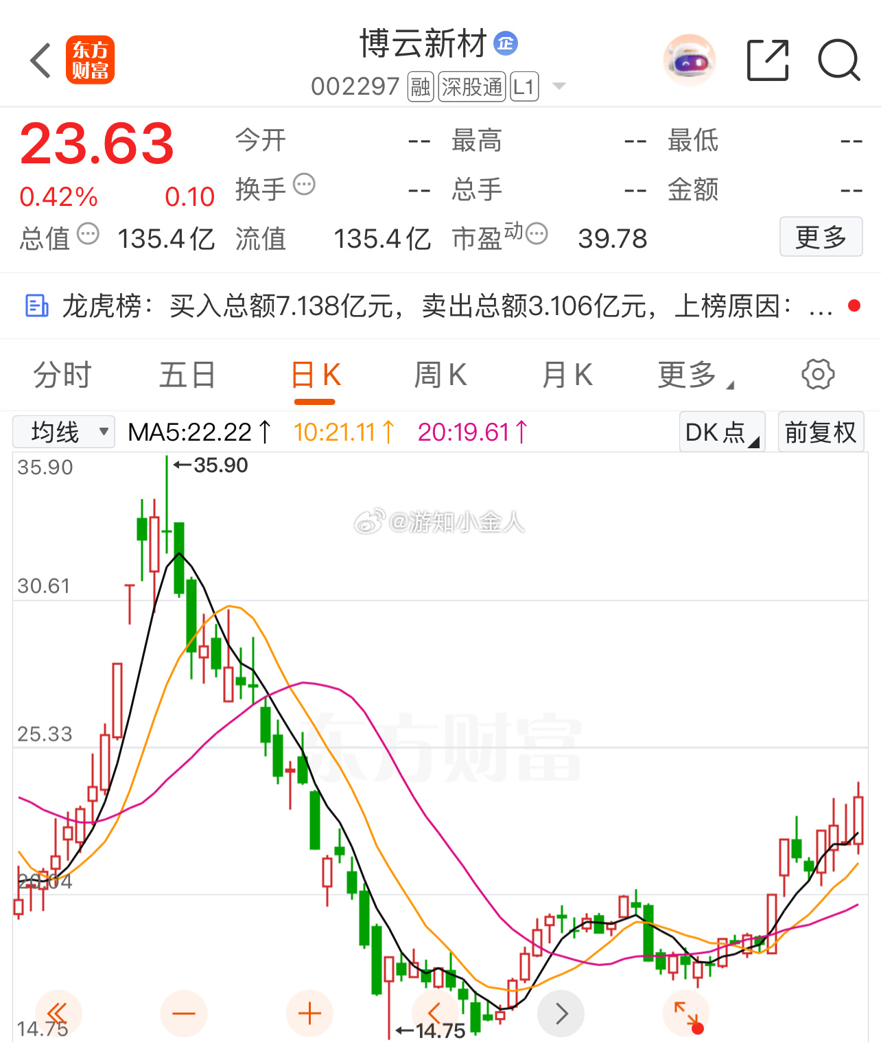博云新材 sz002297[股票] 继续看涨的趋势。 ​​​