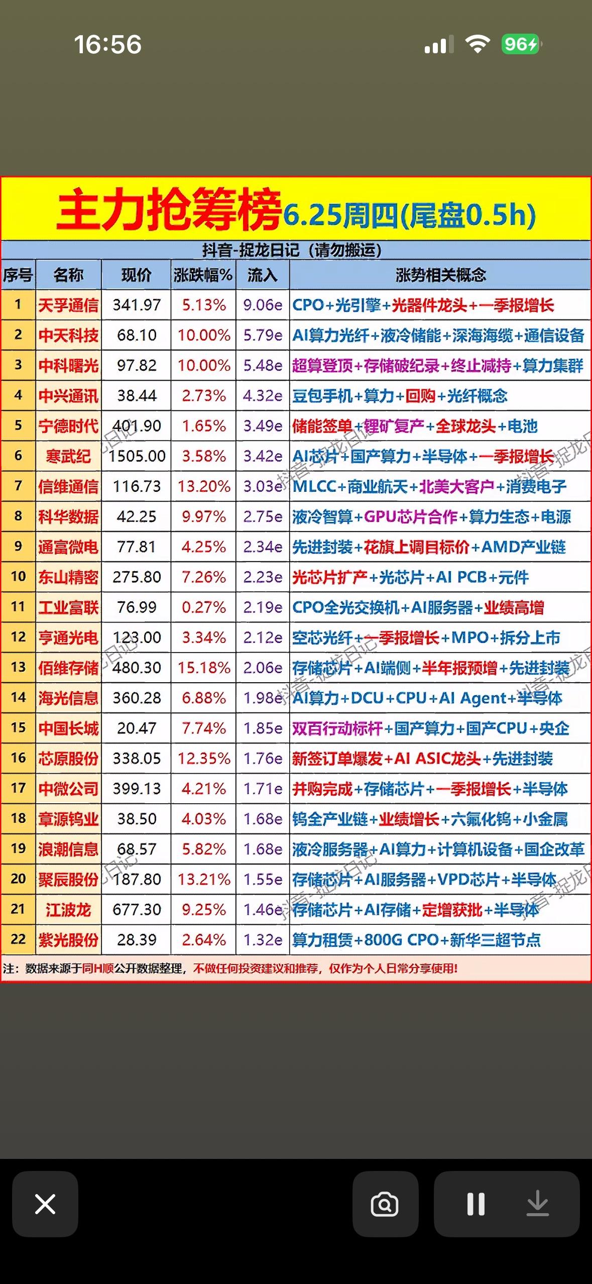 6月25日主力尾盘30分钟抢筹前22名个股揭晓

6月25日主力尾盘30分钟抢筹
