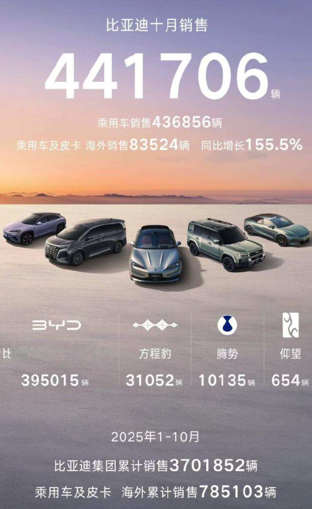 比亚迪10月销售441706辆，创年内新高，1-10月累计销售3701852辆。