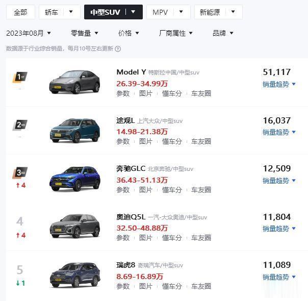 51117辆！特斯拉Model Y的夺冠毫无悬念！在8月中型SUV销量排行榜当中