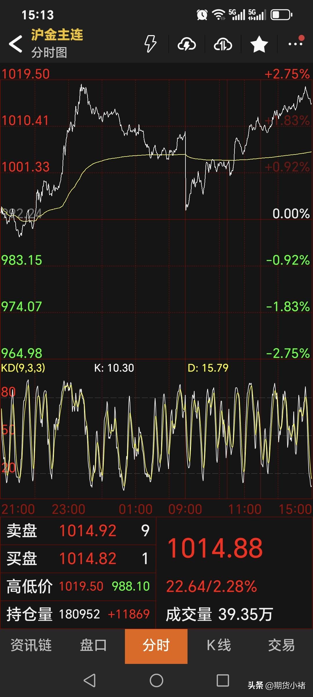 今天是周一，
国内黄金期货
偏强运行。
主力合约收盘于1014.88元，
较上一