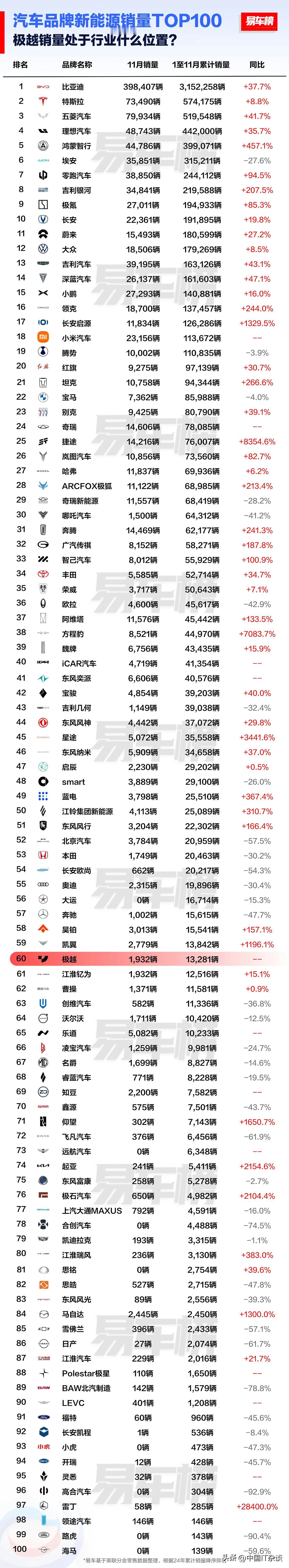 没想到国内新能源汽车市场的品牌这么多，也没想到品牌之间销量差距如此之大！