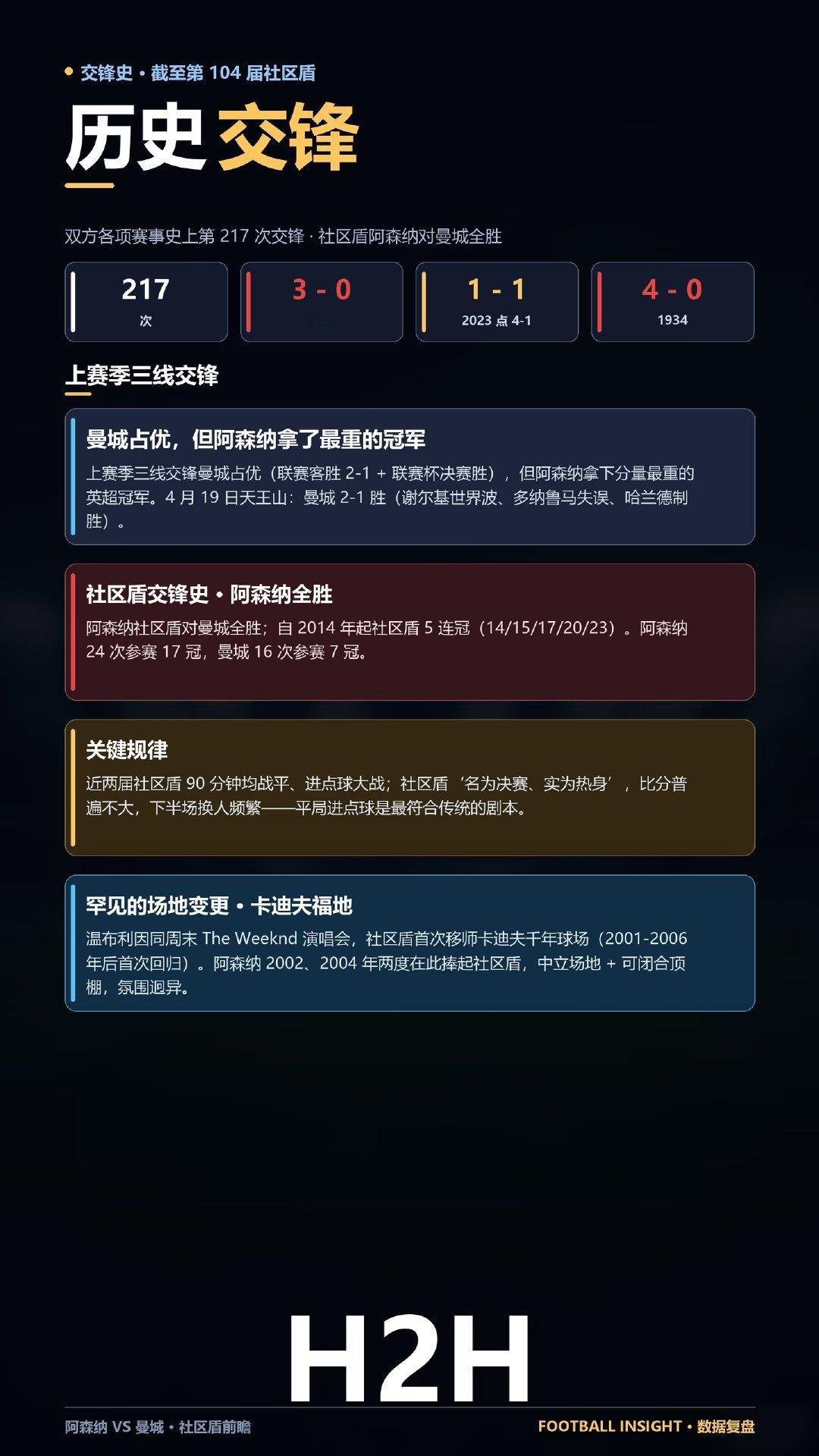 明晚22:00社区盾，阿森纳vs曼城，英超冠军对阵足总杯冠军。因温布利办演唱会，