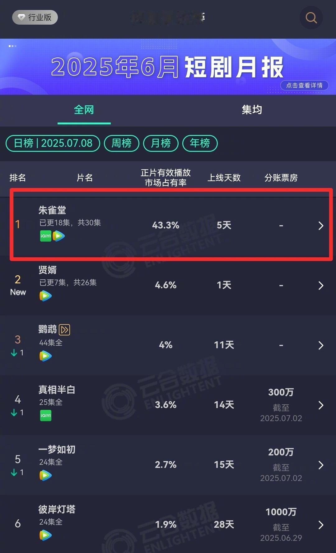 《朱雀堂》云合短剧榜直接断层了。。 ​​​