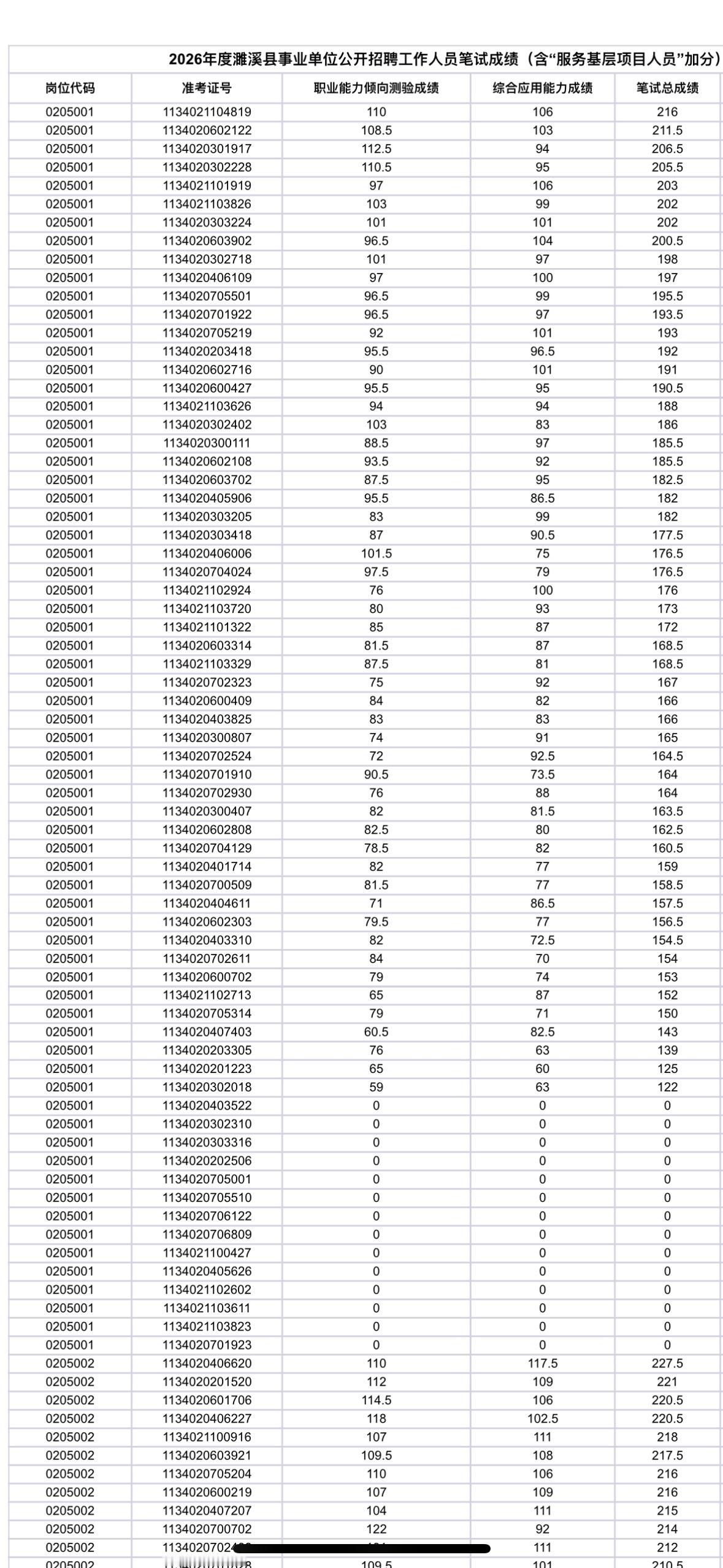 速查！淮北濉溪事业单位笔试成绩公布

📢 发布单位：濉溪县人力资源和社会保障局