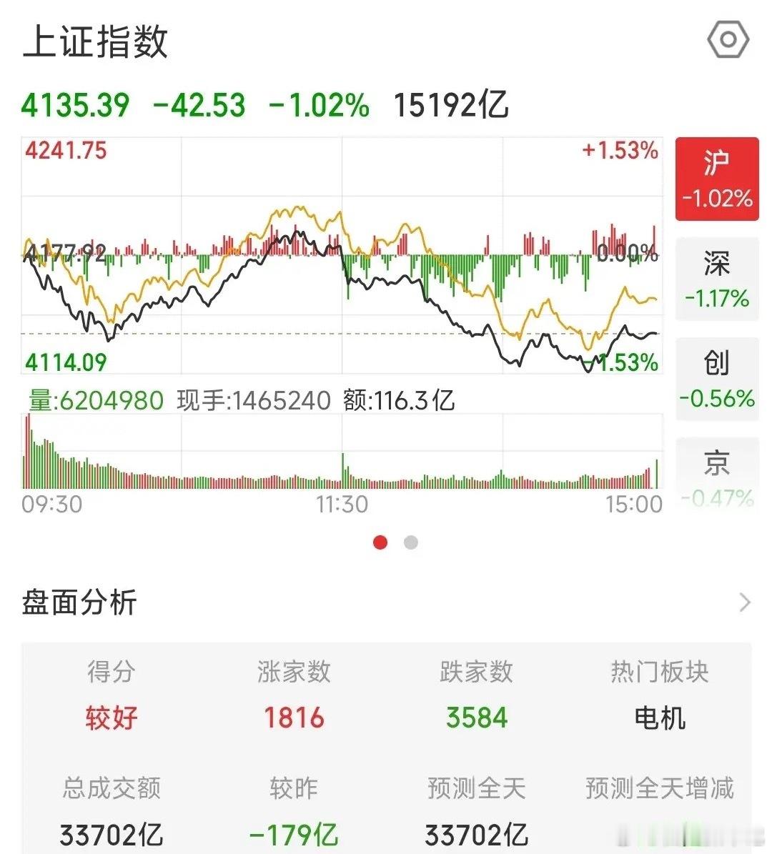 明天A股关键了，周末利空利好参半，但今天能否反弹还要看这个板块1.国常会审议通过