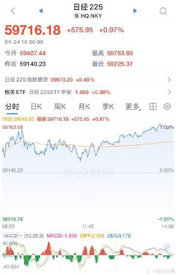【日经225指数向上触及60000点 】4月27日，韩国KOSPI指数开盘上涨6
